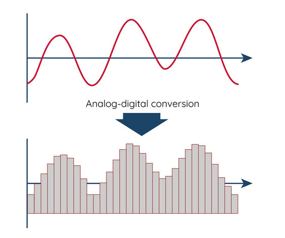 Graficzne przedstawienie konwersji analogowo-cyfrowej: Analogowy sygnał sinusoidalny jest konwertowany na sygnał cyfrowy. Górny wykres przedstawia ciągły sygnał analogowy, natomiast dolny wykres przedstawia skwantowaną wersję sygnału po konwersji na wartości cyfrowe.